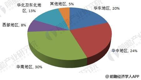 激光加工重点地区产值分布情况